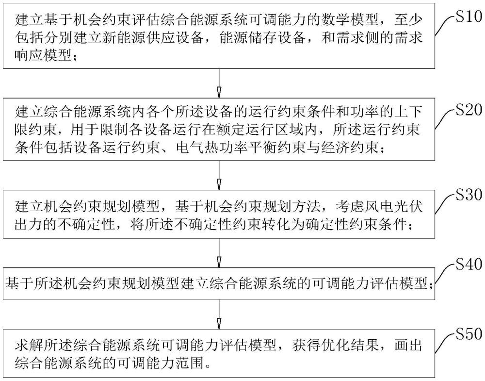 綜合能源系統(tǒng)可調(diào)能力的優(yōu)化調(diào)度方法、裝置、設(shè)備及介質(zhì)與流程