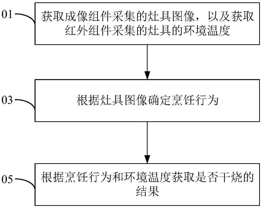 控制方法、控制裝置、廚房電器和存儲(chǔ)介質(zhì)與流程