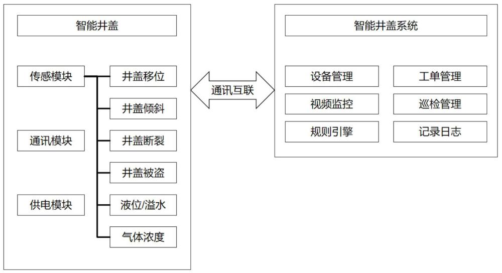 一種基于物聯(lián)網(wǎng)的智能井蓋系統(tǒng)及其方法與流程