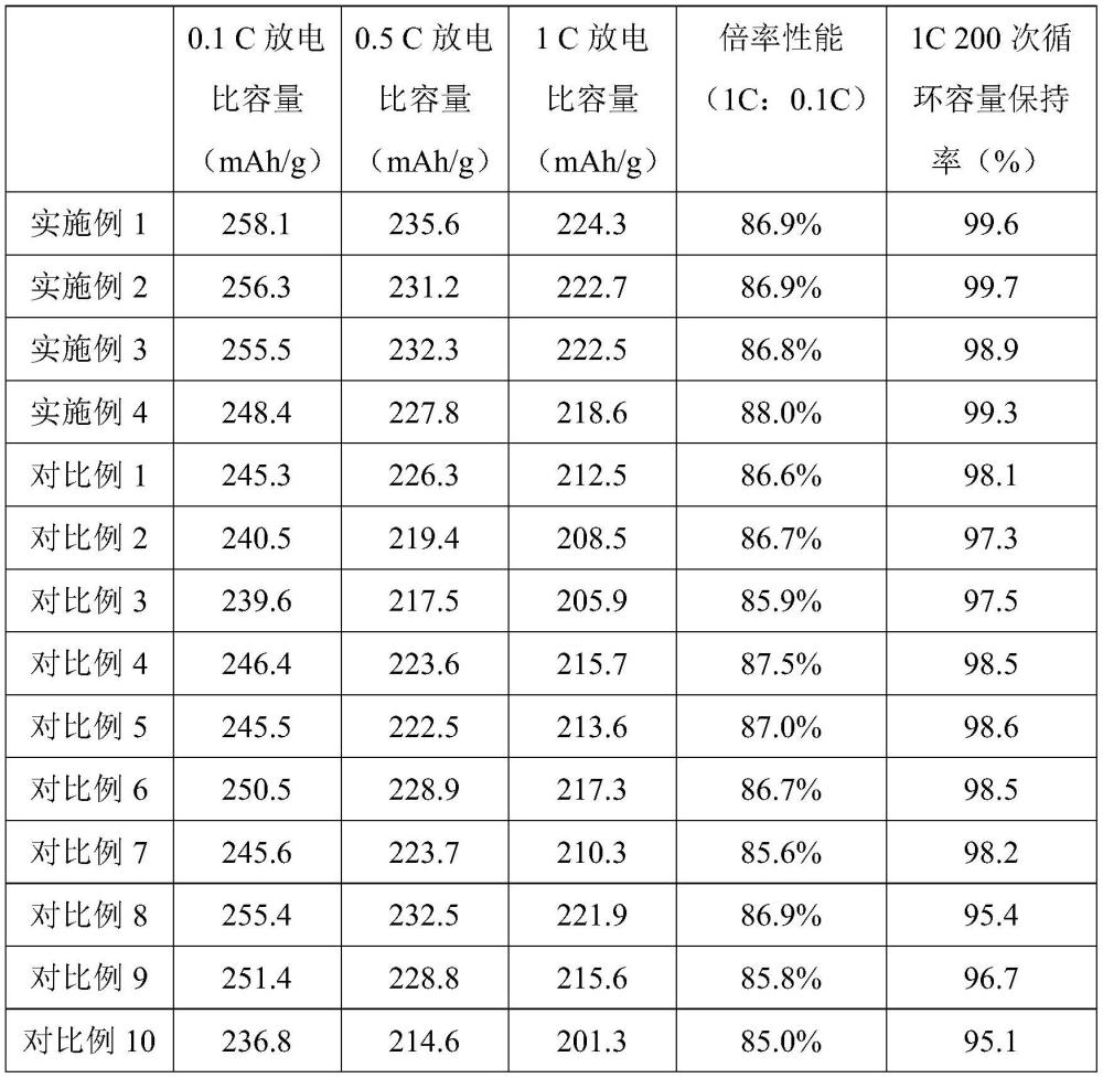 一種低殘堿富鋰錳基正極材料及其制備方法和應(yīng)用與流程