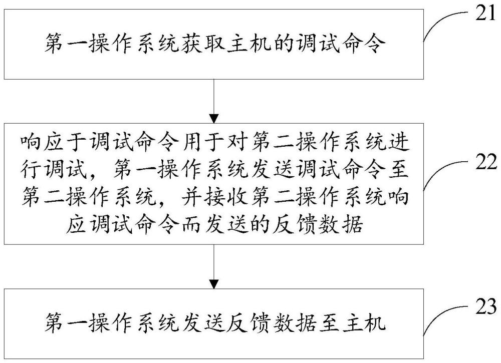 處理器的調(diào)試方法、調(diào)試裝置、芯片、程序產(chǎn)品及車(chē)輛與流程