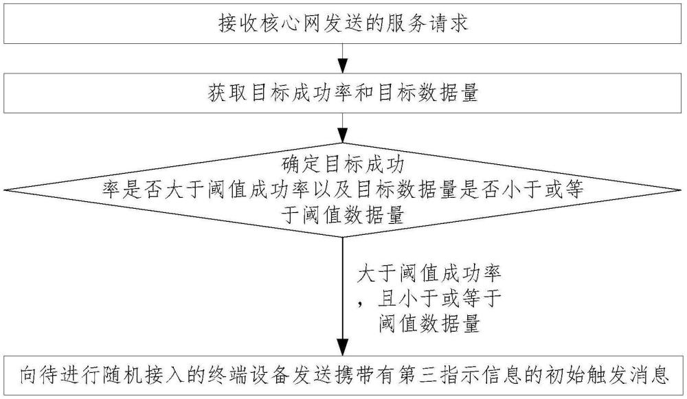 一種隨機(jī)接入方法及裝置與流程