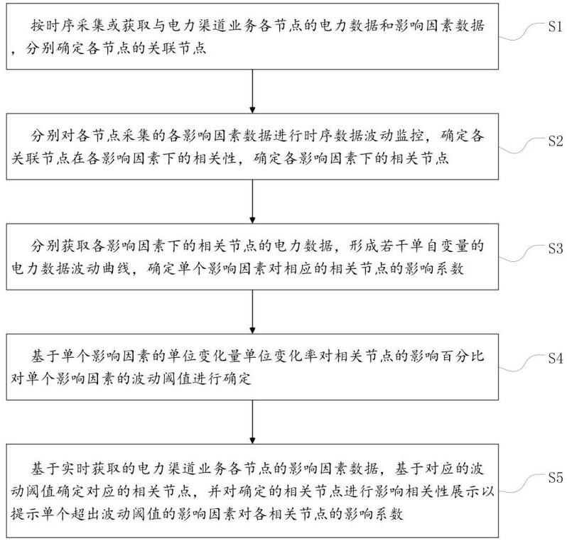 一種基于電力渠道業(yè)務(wù)的數(shù)據(jù)展示優(yōu)化方法及系統(tǒng)與流程