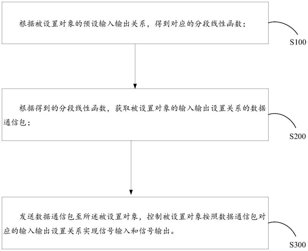 嵌入式系統(tǒng)的輸入輸出設(shè)置方法、系統(tǒng)、存儲(chǔ)介質(zhì)與流程