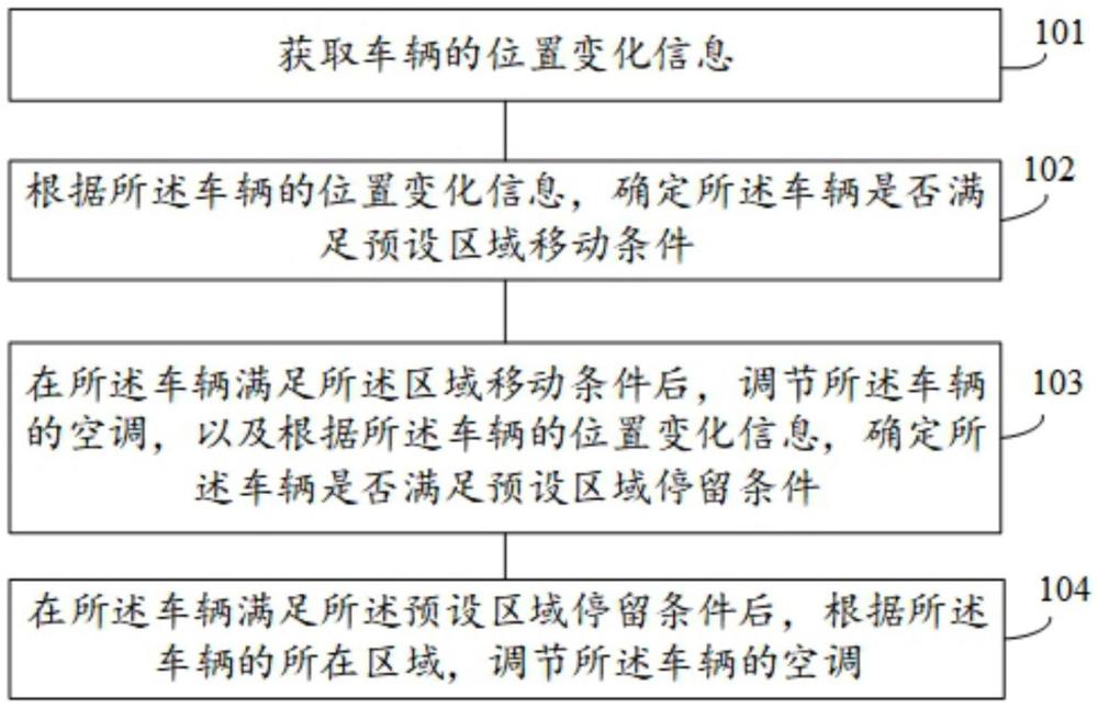 一種車(chē)載空調(diào)控制方法、裝置、設(shè)備、存儲(chǔ)介質(zhì)與流程