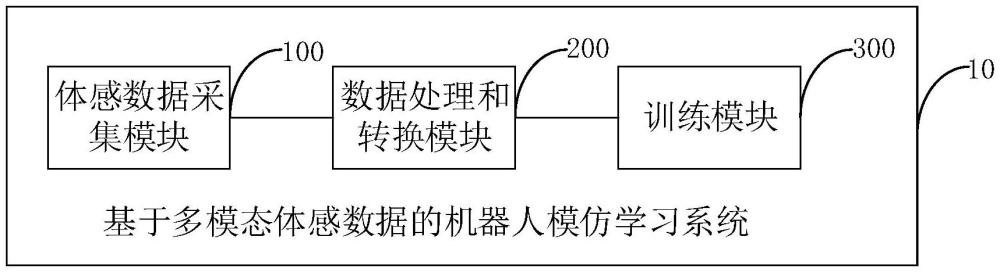 基于多模態(tài)體感數(shù)據(jù)的機器人模仿學習系統(tǒng)及方法與流程