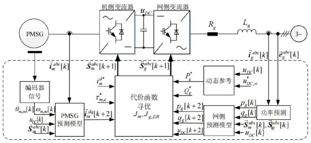 一種永磁同步電機(jī)驅(qū)動系統(tǒng)的動態(tài)預(yù)測控制方法與流程