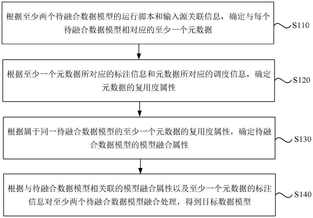 數(shù)據(jù)模型確定方法、裝置、電子設(shè)備、存儲介質(zhì)以及產(chǎn)品與流程