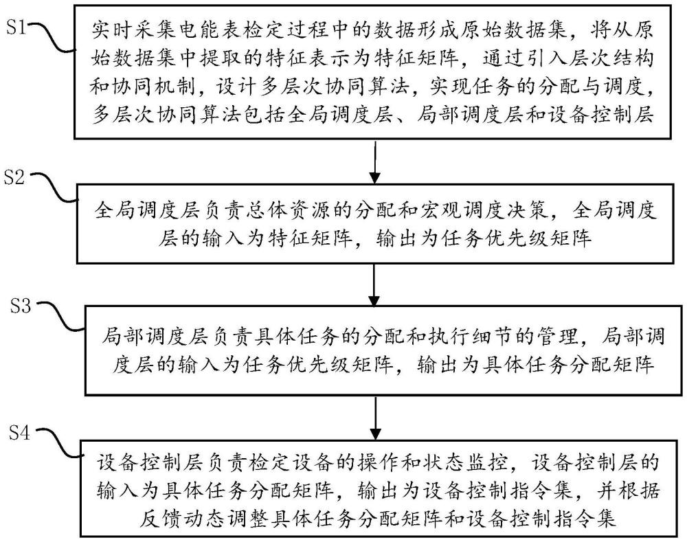 一種電能表檢定流水線的智能調(diào)度控制方法與流程