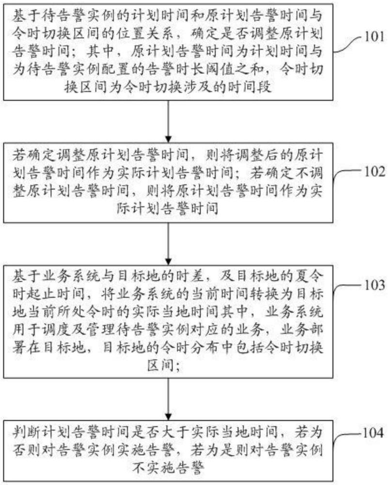 一種告警的方法、裝置、存儲介質(zhì)及計算機(jī)程序產(chǎn)品與流程