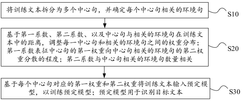 模型處理方法、裝置、電子設備及存儲介質