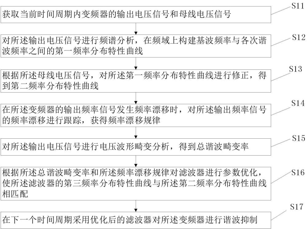 一種變頻器的諧波控制方法及系統(tǒng)與流程