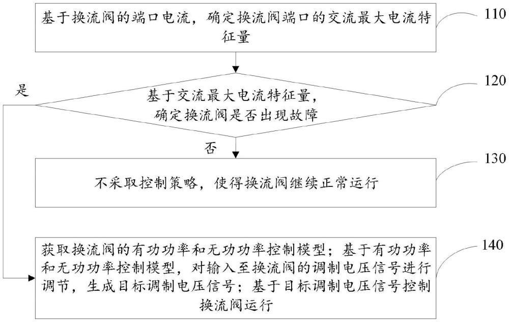 換流閥的控制方法、電子設備及計算機可讀存儲介質(zhì)與流程