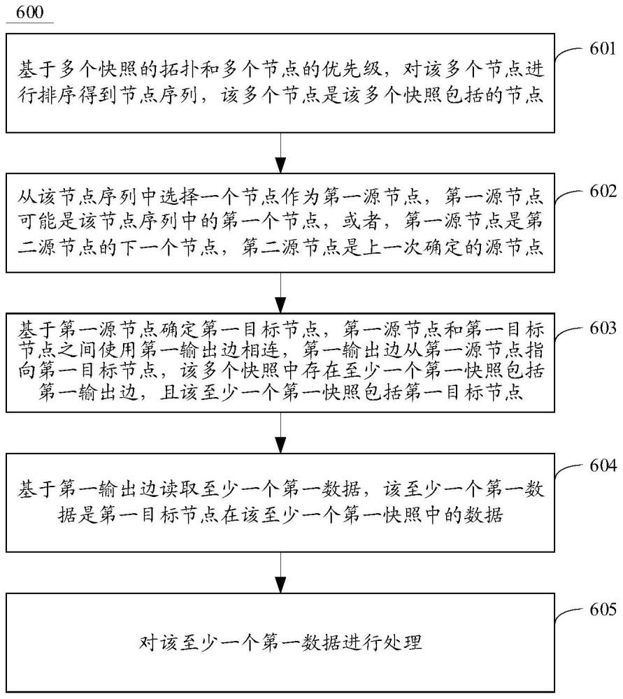 節(jié)點處理的方法及裝置與流程