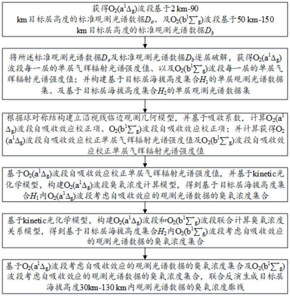 氧氣大氣帶及近紅外大氣帶氣輝輻射反演臭氧濃度廓線的方法