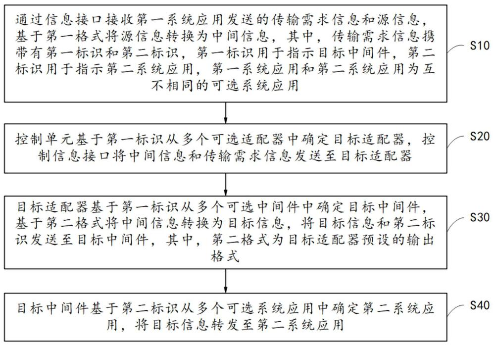 基于信息集成系統(tǒng)的信息發(fā)送方法、系統(tǒng)、設(shè)備、介質(zhì)與流程