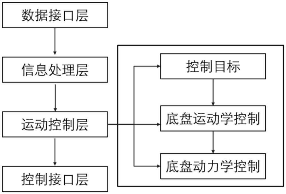 一種用于智能底盤(pán)運(yùn)行控制的軟件系統(tǒng)