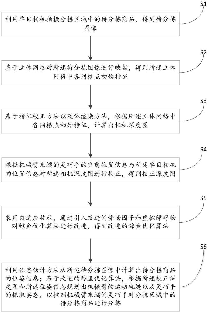 一種機(jī)器人分揀商品的運(yùn)動(dòng)規(guī)劃與控制方法及系統(tǒng)