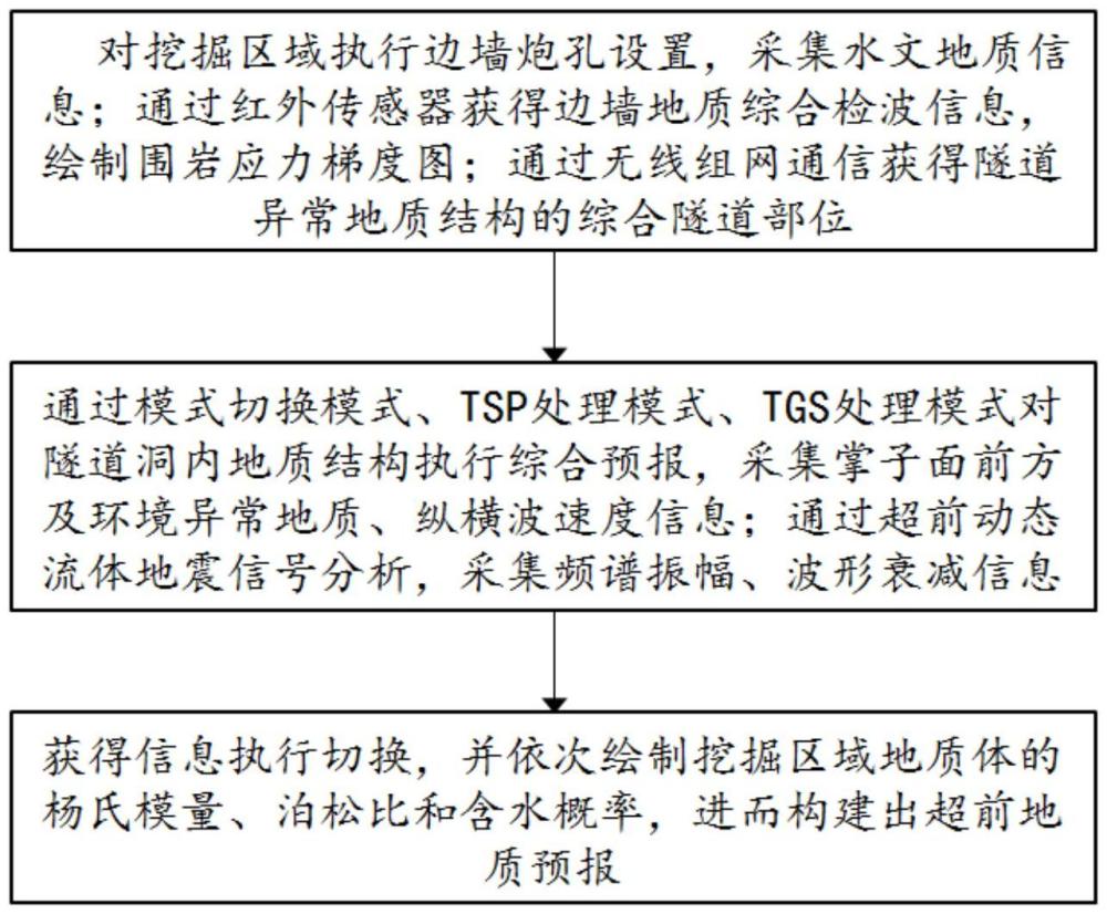 一種一體化多系統(tǒng)超前地質(zhì)信息獲得預(yù)報(bào)方法及裝置與流程