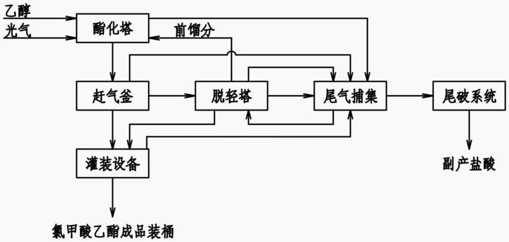 一種應(yīng)用于氯甲酸乙酯合成的尾氣捕集處理系統(tǒng)的制作方法