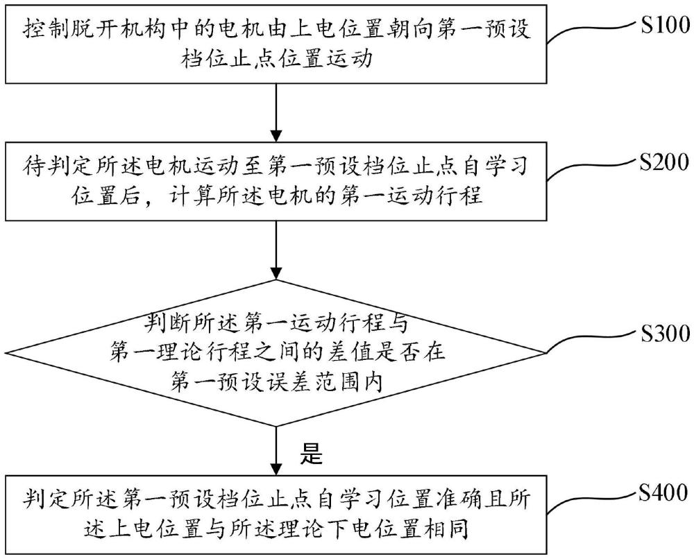 脫開(kāi)機(jī)構(gòu)自學(xué)習(xí)方法、電子設(shè)備和可讀存儲(chǔ)介質(zhì)與流程