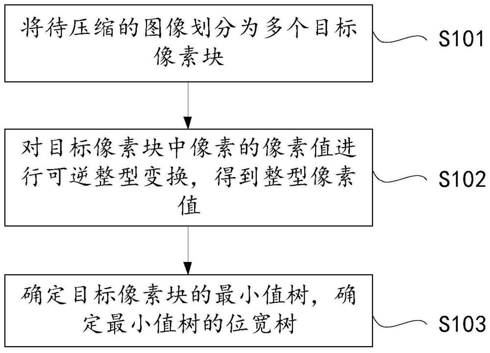 圖像壓縮的方法和設(shè)備、計(jì)算機(jī)可讀介質(zhì)與流程