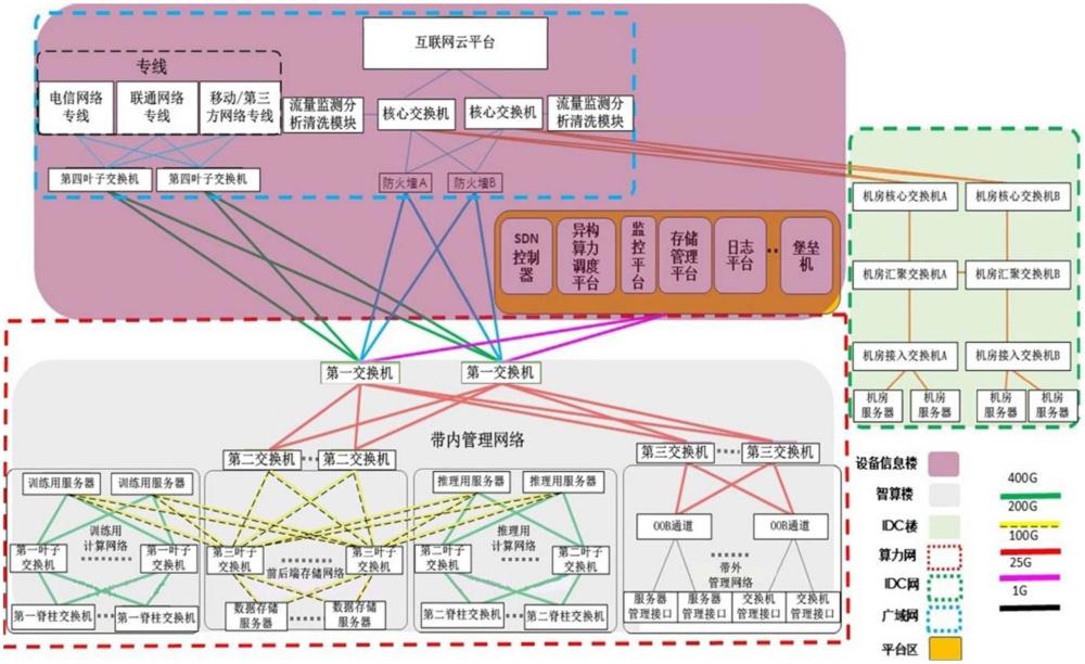 一種適用于超大規(guī)模智算中心產(chǎn)業(yè)園區(qū)的算力網(wǎng)絡(luò)架構(gòu)的制作方法