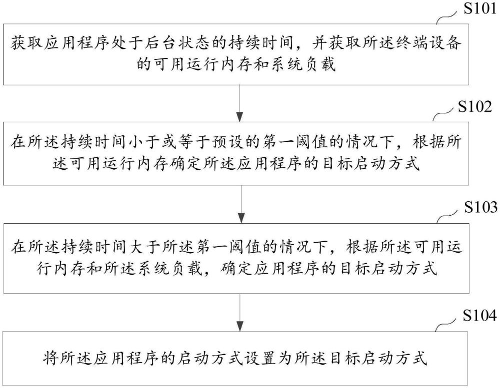 應(yīng)用程序管理方法、裝置、設(shè)備及存儲介質(zhì)與流程