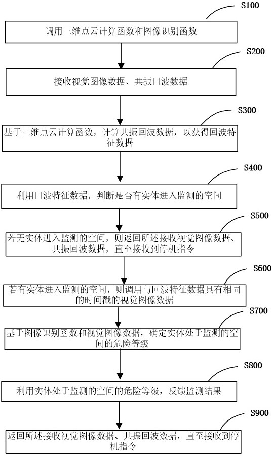 視覺與光波結(jié)合的空間監(jiān)測方法及系統(tǒng)與流程