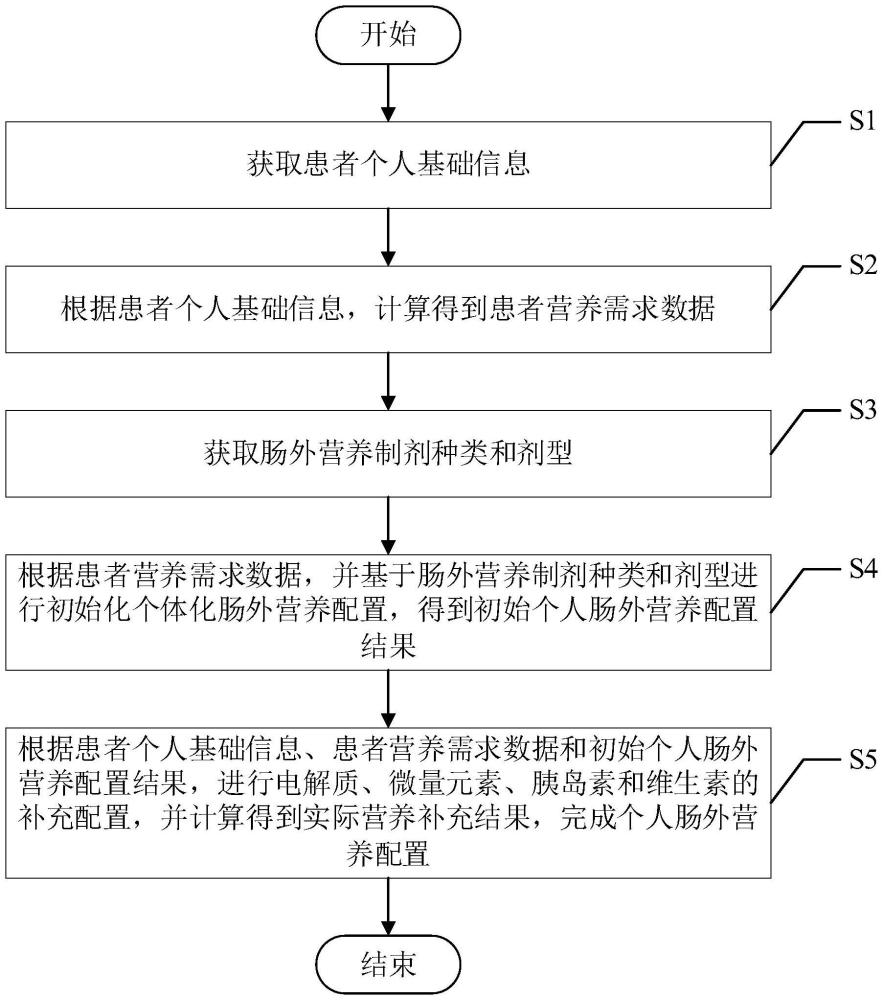 一種個體化腸外營養(yǎng)配置方法、系統(tǒng)及計算機程序