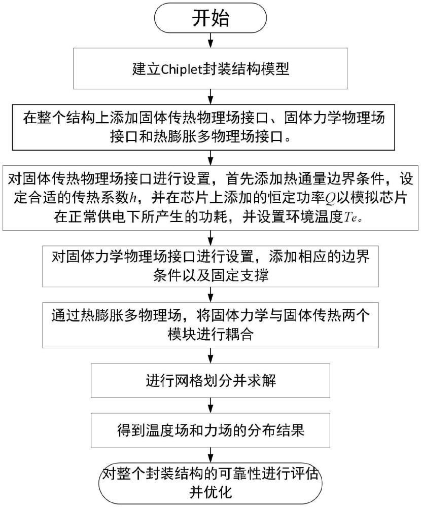 2.5DChiplet結(jié)構(gòu)物理場耦合特性分析方法