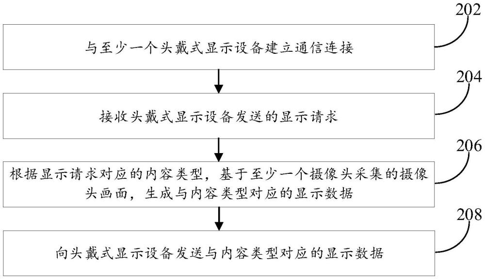 基于頭戴式顯示設(shè)備的顯示方法、系統(tǒng)、裝置及設(shè)備與流程