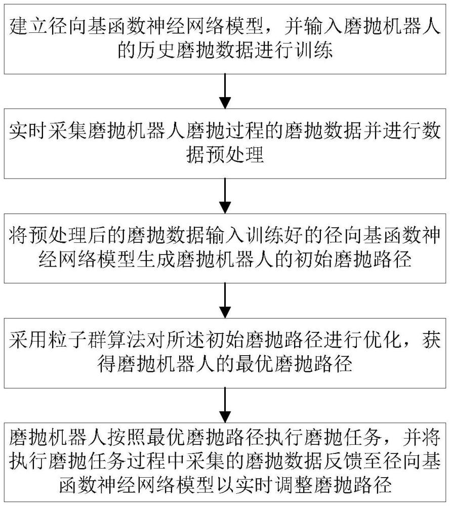 基于RBF神經(jīng)網(wǎng)絡(luò)的磨拋機器人自適應(yīng)路徑規(guī)劃方法及系統(tǒng)