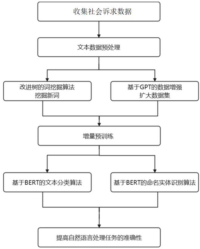 基于增量預(yù)訓(xùn)練的社會訴求數(shù)據(jù)的文本分類優(yōu)化方法