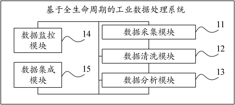 基于全生命周期的工業(yè)數(shù)據(jù)處理系統(tǒng)及工業(yè)數(shù)據(jù)處理方法