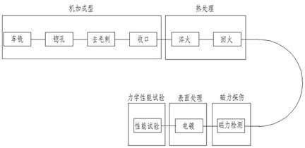 一種航空用碳鋼桶形螺母的制造方法與流程