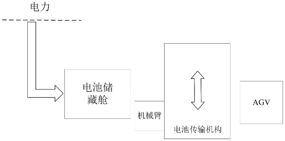 一種不斷電快速更換AGV儲能電池的裝置及其使用方法與流程