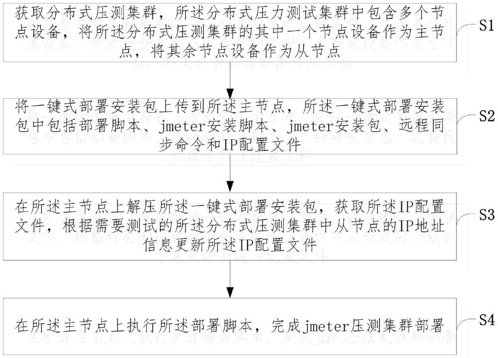 一種基于jmeter的安裝包分布式部署方法、裝置、介質(zhì)和設(shè)備與流程