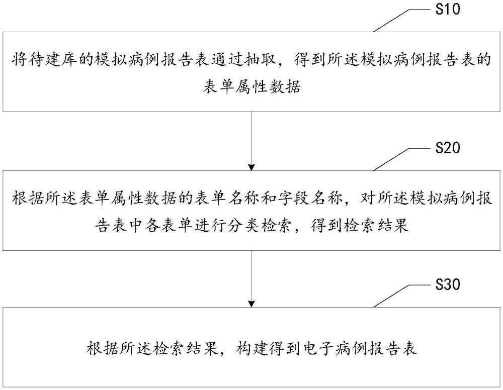 電子病例報告表構(gòu)建方法、裝置、設(shè)備、介質(zhì)及程序產(chǎn)品與流程