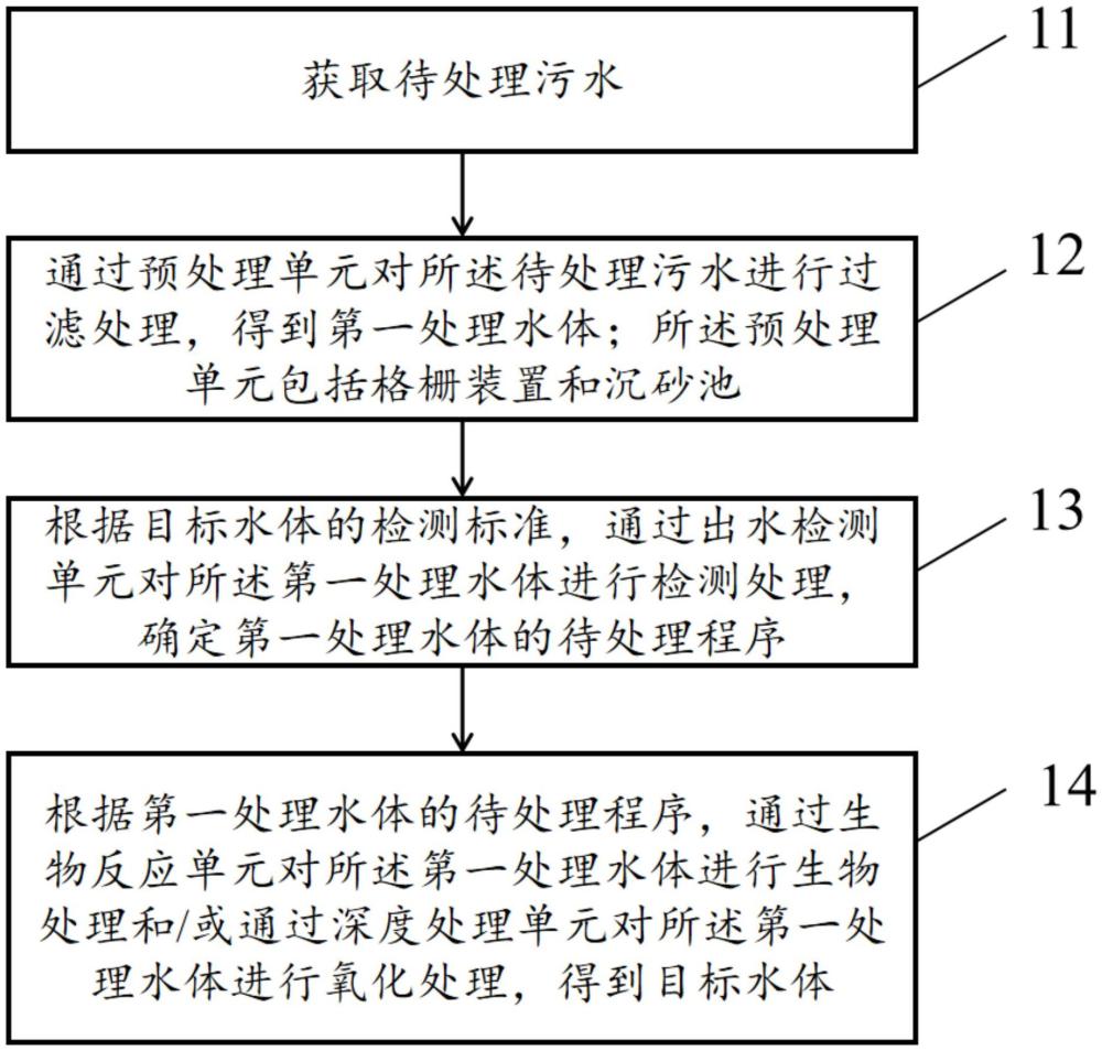 一種污水處理方法、系統(tǒng)及設(shè)備與流程