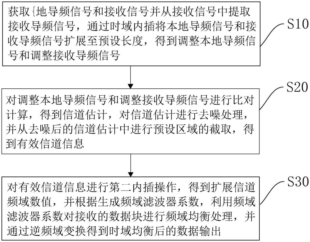 統(tǒng)一架構的單載波通信方法、系統(tǒng)、設備及存儲介質(zhì)與流程