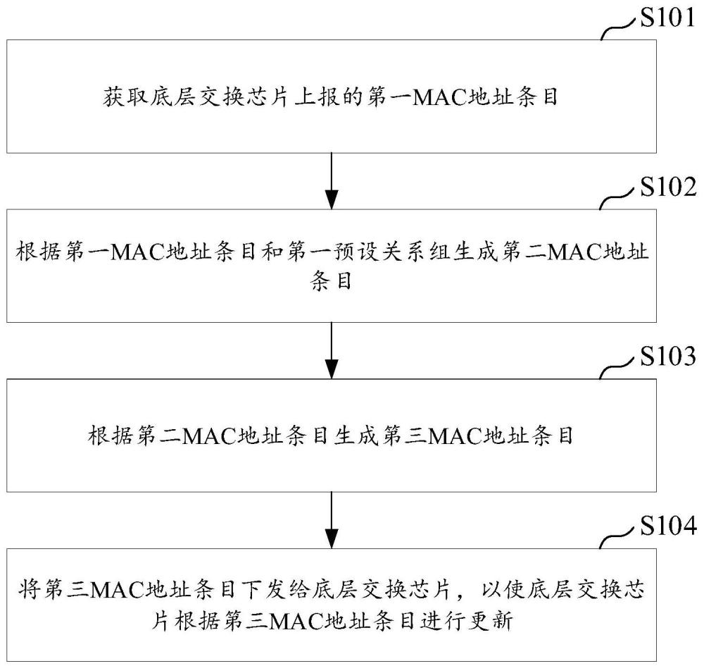 MAC地址同步方法、數(shù)據(jù)交換設(shè)備及存儲(chǔ)介質(zhì)與流程