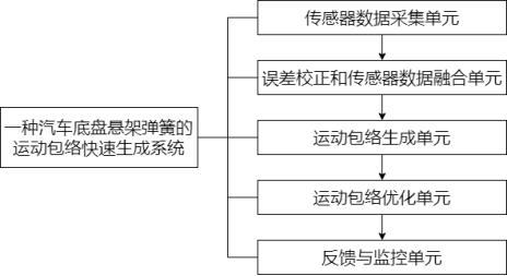 一種汽車底盤懸架彈簧的運(yùn)動(dòng)包絡(luò)快速生成系統(tǒng)的制作方法