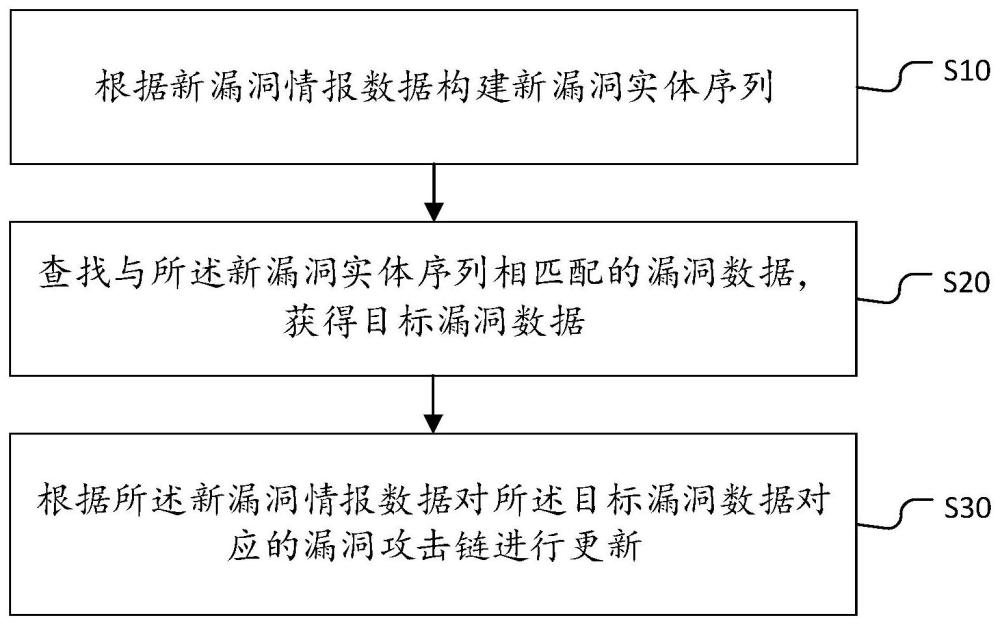 漏洞攻擊鏈更新方法、裝置、設(shè)備及存儲(chǔ)介質(zhì)與流程