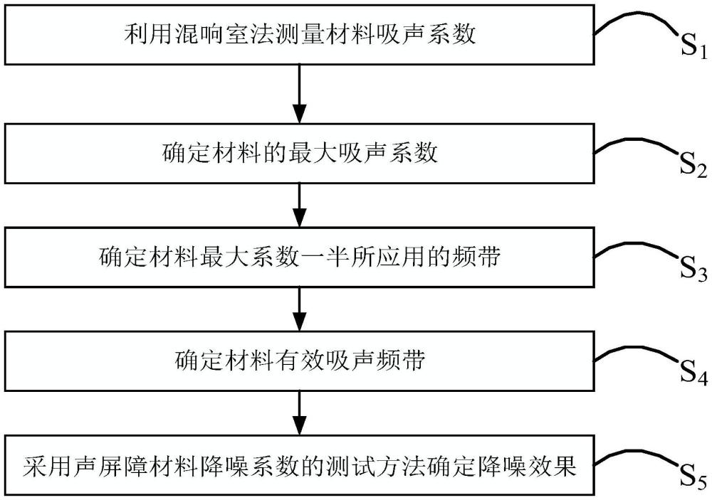 一種聲屏障材料降噪系數(shù)的測試方法與流程