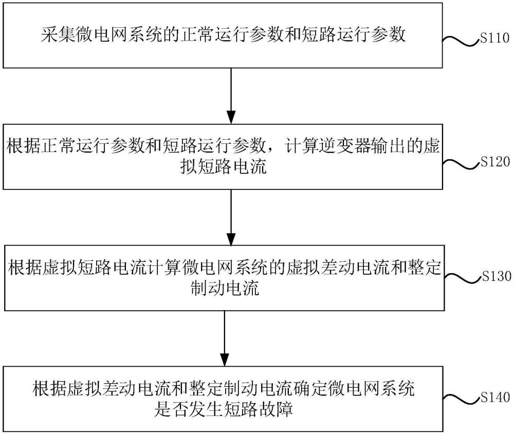 微電網(wǎng)系統(tǒng)區(qū)域化差動保護方法、裝置及存儲介質(zhì)與流程