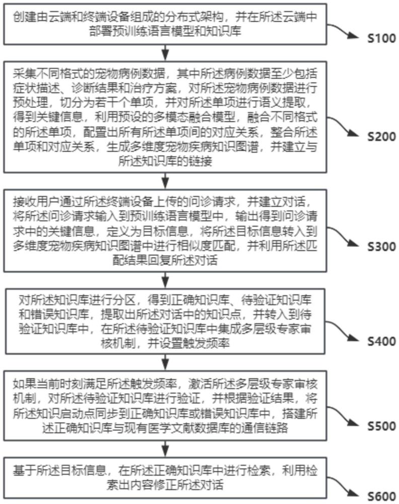 一種對寵物疾病進行人工智能問診的方法及系統(tǒng)與流程