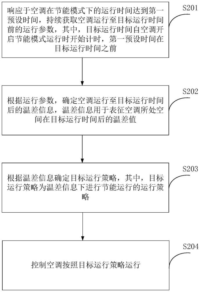 空調(diào)控制方法、裝置、電子設(shè)備及計(jì)算機(jī)可讀存儲介質(zhì)與流程