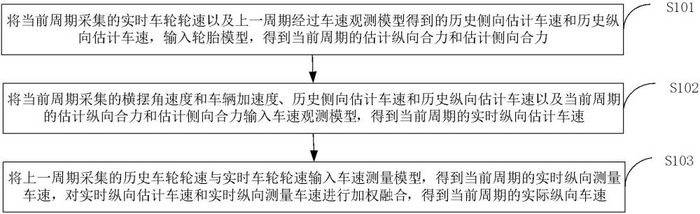 一種縱向車速估計方法、裝置、設(shè)備及介質(zhì)與流程