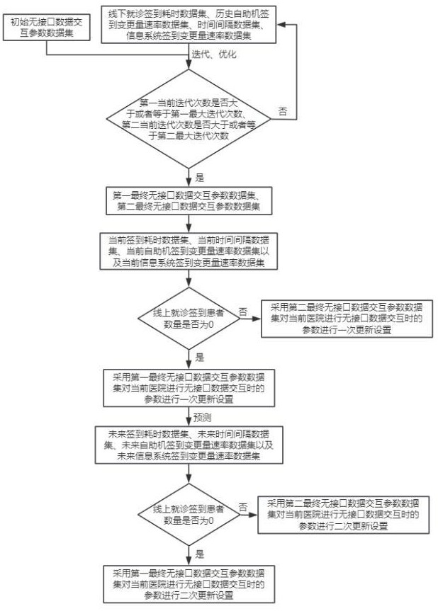 基于無(wú)接口數(shù)據(jù)交互的醫(yī)療自助機(jī)流程優(yōu)化系統(tǒng)及方法與流程